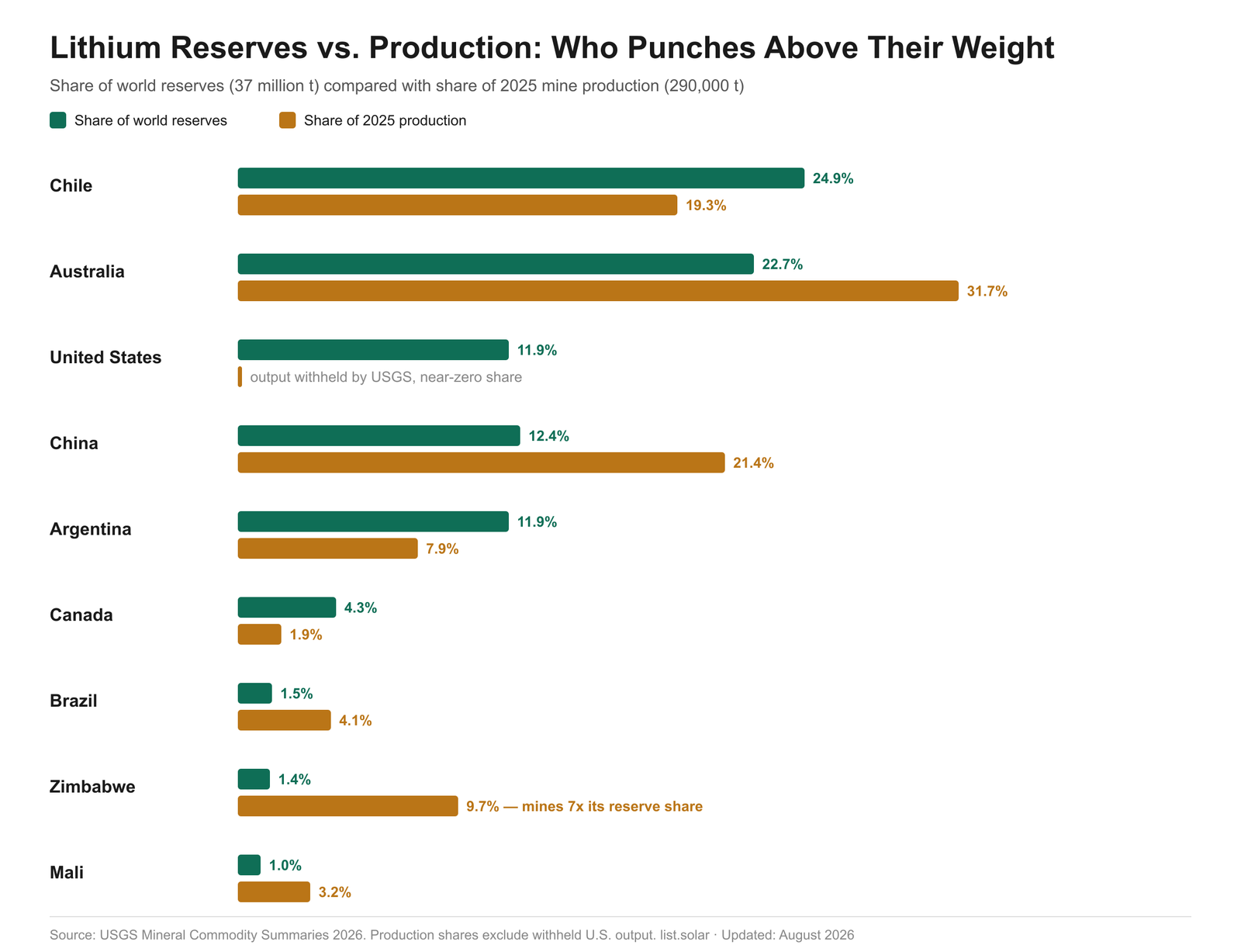 lithium reserves vs production 2026
